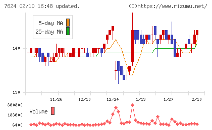 ＮａＩＴＯチャート