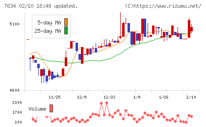 星医療酸器チャート