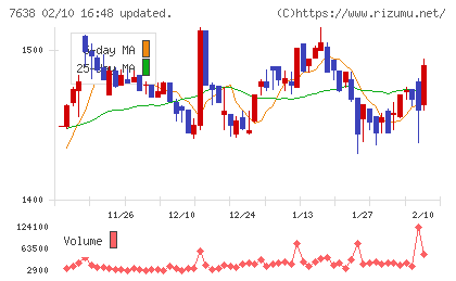 ＮＥＷ　ＡＲＴ　ＨＯＬＤＩＮＧＳチャート