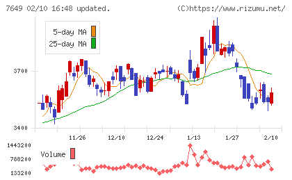 スギホールディングスチャート