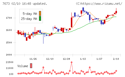 ダイコー通産チャート