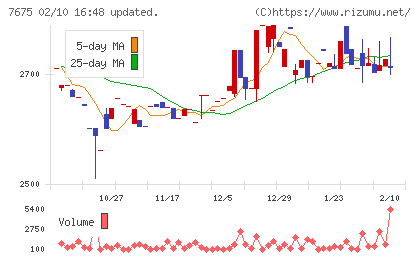 セントラルフォレストグループチャート