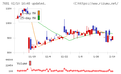 レオクランチャート
