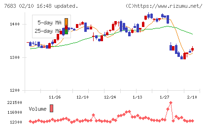 ダブルエーチャート