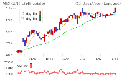ＢｕｙＳｅｌｌ　Ｔｅｃｈｎｏｌｏｇｉｅｓチャート