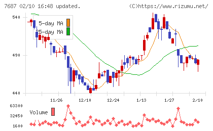 ミクリードチャート
