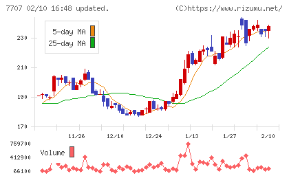 プレシジョン・システム・サイエンスチャート
