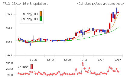 シグマ光機チャート