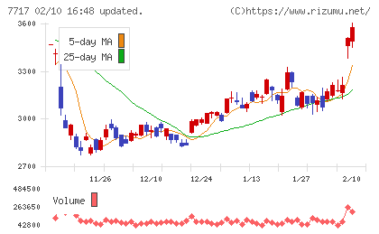 ブイ・テクノロジーチャート