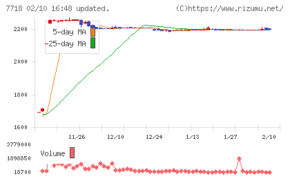 スター精密チャート