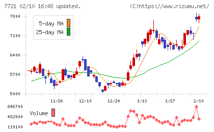 東京計器チャート