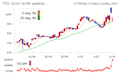 国際計測器チャート