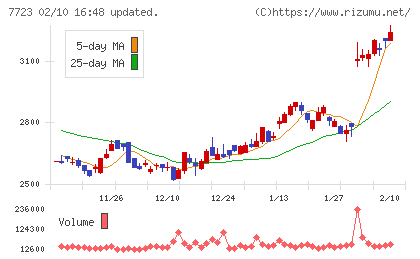 愛知時計電機チャート