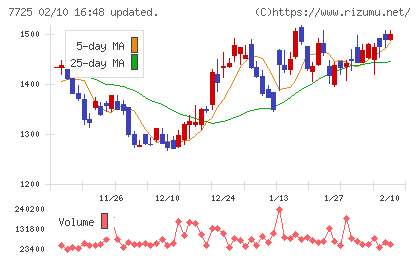インターアクションチャート