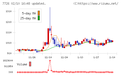 黒田精工チャート