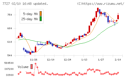 オーバルチャート