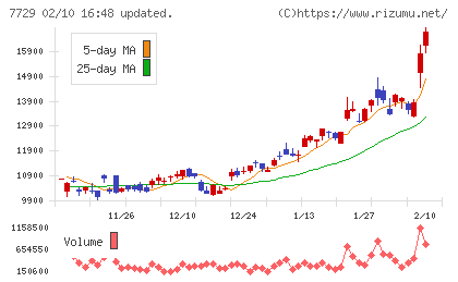 東京精密チャート