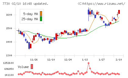 マニーチャート