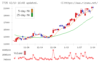 ＳＣＲＥＥＮホールディングスチャート