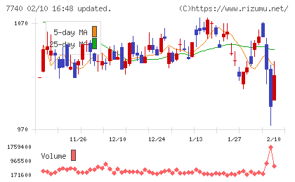 タムロンチャート