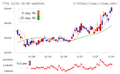 ＨＯＹＡチャート