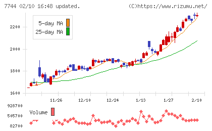 ノーリツ鋼機チャート
