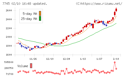 Ａ＆Ｄホロンホールディングスチャート