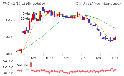 朝日インテックチャート