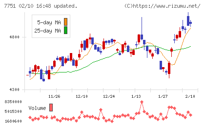 キヤノンチャート