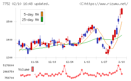 リコーチャート