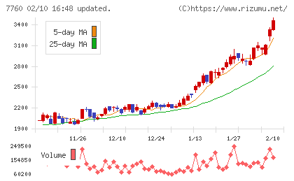 ＩＭＶチャート