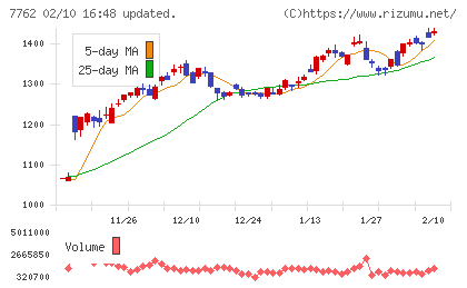シチズン時計チャート