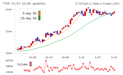 リズムチャート