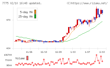大研医器チャート
