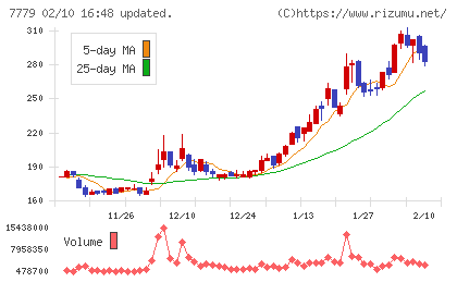 ＣＹＢＥＲＤＹＮＥチャート