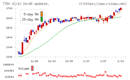 メニコンチャート
