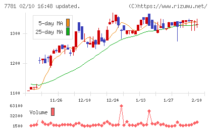 平山ホールディングスチャート