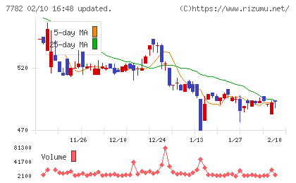 シンシアチャート
