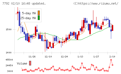 コラントッテチャート