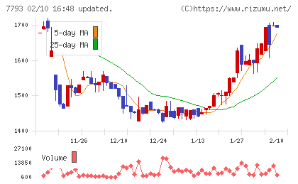 イメージ・マジックチャート