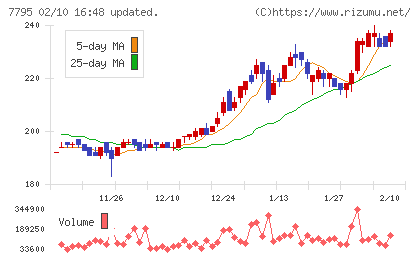 ＫＹＯＲＩＴＳＵチャート
