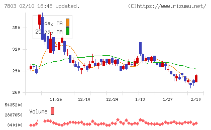 ブシロードチャート