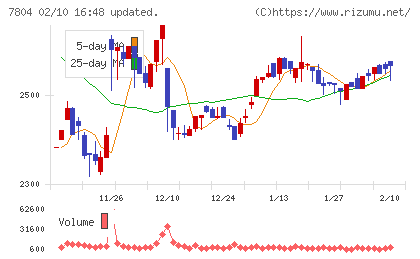 ビーアンドピーチャート