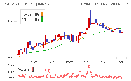 プリントネットチャート