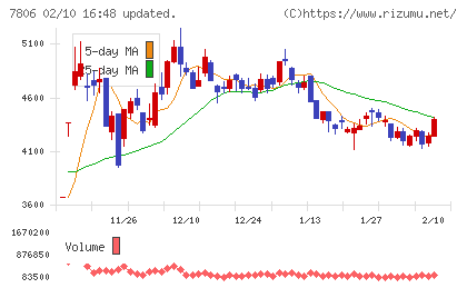 ＭＴＧチャート