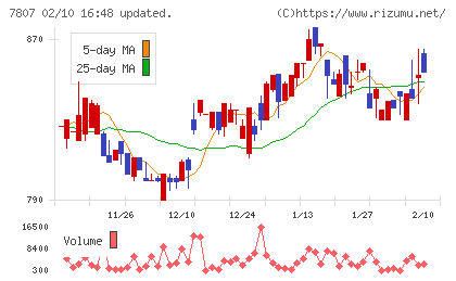 幸和製作所チャート