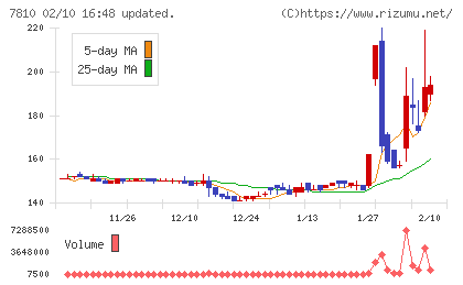 クロスフォーチャート