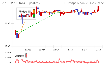 クレステックチャート