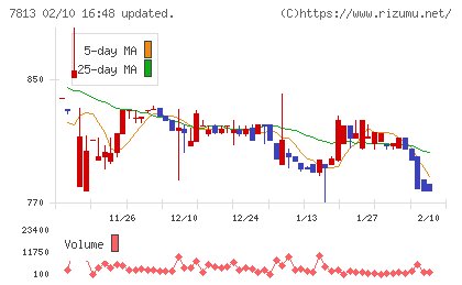 プラッツチャート