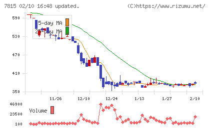 東京ボード工業チャート